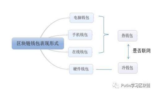 TP 钱包：一款全面解析加密货币钱包的优质选择

TP 钱包, 加密货币, 数字钱包, 安全性/guanjianci

随着加密货币的普及，越来越多的人开始关注如何安全地存储和管理他们的数字资产。其中，TP 钱包作为一款新兴的数字钱包，受到了广大用户的青睐。本文将会对 TP 钱包进行全面的解析，包括其基本功能、使用方法、安全性、与其他钱包的对比以及常见问题的解答，帮助读者更好地理解并使用这一工具。

TP 钱包概述
TP 钱包是一款支持多种加密货币的数字钱包，旨在为用户提供简单、安全、高效的管理工具。用户可以通过 TP 钱包存储、发送和接收多种主流加密货币，如比特币（BTC）、以太坊（ETH）、瑞波币（XRP）等。设计团队为用户提供了直观的用户界面，确保即使是没有技术背景的用户也能轻松上手。

TP 钱包的基本功能
TP 钱包的核心功能包括：
ul
    li余额查询：用户可以轻松查看他们在不同加密货币上的余额。/li
    li交易发送与接收：支持多种加密货币的发送和接收功能，用户只需要输入地址和金额即可完成交易。/li
    li市场资讯：提供实时的市场行情和数据，帮助用户做出更明智的投资决策。/li
    li安全保障：TP 钱包采用了多种加密技术，确保用户的资产安全。/li
/ul

TP 钱包的安全性
安全性是评价任何数字钱包的关键因素之一。TP 钱包采取了以下措施确保用户资金的安全：
ul
    li私钥管理：用户的私钥不会上传至云端，始终保存在用户的设备上，降低了被盗风险。/li
    li双重验证：为了增强账户安全，TP 钱包支持双重身份验证，要求用户在交易时进行额外的身份验证。/li
    li定期更新：TP 钱包团队定期发布安全更新和补丁，以应对最新的安全威胁。/li
/ul

TP 钱包与其他加密货币钱包的对比
市场上存在许多数字钱包，主要分为热钱包和冷钱包。热钱包通常是在线钱包，提供良好的便利性，但在安全性上相对较弱；冷钱包则是离线存储，安全性高，但使用不便。那么 TP 钱包在这两者之间有什么优势呢？

TP 钱包作为一款热钱包，在安全性上引入了许多实践技术，与其他热钱包相比，其安全性更为突出。同时，TP 钱包的用户界面友好，操作简单，适合各类用户使用。相比之下，一些比较老的钱包可能会在用户体验上有所欠缺。此外，TP 钱包定期更新，确保其在功能和安全上的先进性。

使用 TP 钱包的步骤
如果你对 TP 钱包感兴趣，下面是一些简单的使用步骤：

ol
    li下载与安装：首先，你可以在 TP 钱包的官方网站或应用商店下载最新版本的 TP 钱包。/li
    li创建钱包：安装完成后，打开应用程序，并按照提示创建新钱包。这通常包括设置一个强密码以及备份助记词。/li
    li充值：完成钱包创建后，你可以选择将资金充值到这个钱包，一般情况下，你只需要复制你的钱包地址并通过其他平台进行转账即可。/li
    li交易：充值成功后，你便可以随时发送或接收加密货币。在交易前，请务必核对地址和数量，确保安全。/li
/ol

TP 钱包的社区与支持
TP 钱包的用户社区日渐活跃，许多用户在各大社交平台上分享他们的使用经验和技巧。同时，TP 钱包的官方团队也非常注重用户反馈，经常通过更新与用户互动。

常见问题解答
在使用 TP 钱包时，用户常常会遇到一些问题。以下是六个可能相关的问题及其详细解答：

1. TP 钱包支持哪些加密货币？
TP 钱包支持多种流行的加密货币，包括比特币、以太坊、瑞波币等。具体支持的币种会在钱包的官方网站上随时更新，同时也可以通过钱包内的市场功能方便地查看最新的支持情况。

每种加密货币的交易费用、确认时间及网络状态均可能不同，因此在使用之前最好了解一下每种货币的基本信息。而 TP 钱包的优势在于，用户可以在一个平台上轻松管理多种不同的加密货币，极大地方便了资金的统一管理与交易。

2. TP 钱包如何确保安全性？
TP 钱包通过多种安全机制来保护用户资产，以下是其安全性的一些要素：

ul
    li私钥保存在本地：TP 钱包的私钥完全保留在用户的设备上，减少了被黑客攻击的风险。/li
    li双重身份验证：用户在进行重要操作（如提取资金）时，需要进行二次身份验证，进一步保障账户安全。/li
    li安全更新：TP 钱包团队会定期推出更新、修复潜在的安全漏洞。/li
/ul

用户在使用钱包时也需提高自我保护意识，定期设置强密码，并且妥善保管助记词，不要随便在公共场合输入钱包密码。

3. TP 钱包的交易费用是多少？
交易费用通常取决于区块链网络的状况，并不是 TP 钱包直接设定的。TP 钱包会根据当前网络的拥堵程度提供建议的交易费用，你可以选择接受建议或手动设置费用以加快交易处理速度。

需要注意的是，在网络拥堵时，选择较高的交易费用能够更快地完成交易。而相对低的费用则可能导致交易被延迟或长时间未确认，因此用户在发送交易前最好先查看当前网络的状态。

4. 如何恢复丢失的 TP 钱包？
如果用户遗忘了 TP 钱包的密码或丢失了手机，可以通过助记词恢复钱包。在创建钱包时，系统会提供一组助记词，用户需要妥善保管这些助记词。

如果需要恢复钱包，只需在 TP 钱包应用中选择相应的“恢复钱包”选项，输入助记词即可恢复访问权限。在此过程中，确保使用的是官方应用，并在安全的环境下进行操作。

5. TP 钱包可以在多个设备上使用吗？
TP 钱包的设计使其可以在多种设备上访问，但每个设备都需要使用同一个助记词来恢复钱包。这意味着你可以在手机、平板和电脑上同时使用 TP 钱包，只需保证在这些设备上输入相同的助记词即可。

但需要注意的是，为了保障安全性，最好不要在公共或不安全的设备上使用 TP 钱包。同时，确保你设备上的安全防护措施到位，比如安装杀毒软件、开启防火墙等。

6. TP 钱包未来的计划是什么？
TP 钱包的团队始终致力于不断和升级钱包的功能。未来的发展计划包括：

ul
    li增加对更多加密货币的支持：随着新币种的出现，TP 钱包将持续更新，以适应市场需求。/li
    li提升用户体验：团队将收集用户反馈，以用户界面和交互方式。/li
    li增强安全功能：针对最新的安全挑战，钱包将引入更多的安全设定和措施。/li
/ul

总之，TP 钱包在为用户提供便利性的同时，将持续进行技术革新，以确保用户的资产安全并满足客户的需求。

通过本文的介绍，相信大家对 TP 钱包的各项功能、使用办法以及安全性等方面有了更全面的了解。在迅速发展的加密货币市场中，选择一款合适的钱包是每一个投资者都必须重视的问题，希望 TP 钱包能够成为您加密资产的可靠伙伴。