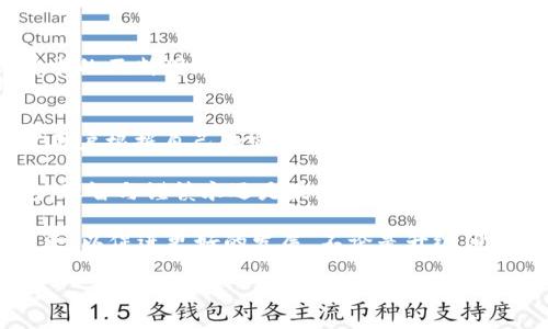   TokenPocket钱包：全面解析没有闪兑功能的原因与解决方案 / 
 guanjianci TokenPocket, 钱包, 闪兑, 加密货币 /guanjianci 

引言：数字资产管理的必要性
在这个迅速发展的数字资产时代，越来越多的人开始关注加密货币的投资与交易。作为数字资产管理工具，钱包的选择显得尤为重要。TokenPocket钱包作为一种流行的数字资产钱包，因其用户友好界面和多种功能而广泛使用。然而，很多用户发现TokenPocket钱包没有闪兑功能，这引发了广泛的讨论与关注。

什么是闪兑？
闪兑，通常被称为“即时兑换”，指的是用户可以在特定钱包内快速交换一种加密货币为另一种，通常不需要经过集中交易所。这种功能使得用户在交易时更为灵活，能够迅速抓住市场机会，尤其在价格波动较大的情况下尤为重要。

TokenPocket钱包的优势
尽管TokenPocket钱包没有闪兑功能，但它仍然具备不少独特的优势。首先，TokenPocket支持多种加密货币，满足了不同用户的需求，不论是主流币种还是小众币种，用户都能在平台上找到合适的选择。此外，TokenPocket还支持 DApp 访问，用户可以通过钱包直接参与各种区块链应用，从去中心化交易所到游戏、金融等。

为何TokenPocket没有闪兑功能？
TokenPocket钱包没有闪兑功能的原因多种多样，首先是其对安全性的重视。闪兑功能通常涉及到更复杂的交易机制，可能会带来更高的安全风险。相较之下，TokenPocket更倾向于保证用户资产的安全与私密性。在进行闪兑时，用户的资产可能需要经过多个环节，其中任何一个环节的漏洞都有可能被黑客利用，从而导致用户的损失。

用户反响与需求
对于很多TokenPocket用户来说，缺乏闪兑功能确实带来了一定的不便。尤其是那些活跃的交易者，他们需要时刻掌握市场动态，迅速进行交易。闪兑功能可以极大提高交易的效率。然而，TokenPocket却在这方面做出了抉择，将用户的资产安全放在了首位。此外，许多用户也对TokenPocket的客户服务给予了较高的评价。他们觉得在使用过程中一旦遇见问题，TokenPocket的客服团队能够迅速响应，解决问题。

如何应对缺少闪兑功能？
尽管TokenPocket钱包没有闪兑功能，但用户仍然可以借助其他工具来实现类似的目的。比如，用户可以利用其他的去中心化交易平台或集中交易所进行兑换，完成交易后，再将资产转回TokenPocket钱包。虽然这增加了操作的复杂性，但对于那些急需转换资产的用户来说，仍然是一个可行的解决方案。

替代选择：利用其他钱包的闪兑功能
市场上有许多钱包提供闪兑功能，用户可以考虑使用这些钱包来满足自己的需求。一些如币安、火币等主流交易平台的APP，往往具备一键兑换的功能，极大方便了用户进行快速交易。此外，一些去中心化交易所（DEX）也提供快速访问和即时兑换的体验，用户可在链上直接进行交易。不过，这部分选择仍需谨慎考虑网络的安全性与费用。

技术迭代与未来展望
随着区块链技术的不断发展，TokenPocket等钱包是否会在未来引入闪兑功能仍然是一个值得关注的话题。技术迭代可能带来新的安全措施，降低闪兑功能带来的风向。此外，随着用户需求的不断增加，钱包功能的多样化也成为了趋势。希望TokenPocket能够结合用户的反馈，适时推出闪兑功能，让用户拥有更加多元化的选择。

总结：选择适合自己的钱包
对于每一位用户来说，选择合适的数字钱包是确保资产安全与便捷管理的重要环节。尽管TokenPocket钱包暂时没有闪兑功能，但其其他优点依然值得用户关注。在对比各种钱包时，建议用户根据自己的实际需求，选择最适合自己的工具。无论是安全性、使用方便性，还是其他功能，最终的选择都应是令自己感到满意的。

在这个瞬息万变的数字货币市场中，风险与机会并存。每一位投资者都需要时刻警惕，同时掌握相关工具的使用方法，以便在需要时能够迅速反应。无论是TokenPocket还是其他数字钱包，理智与谨慎永远是最好的伙伴。

无疑，未来的数字钱包将更加智能，功能更加多样化。我们期待TokenPocket能够在保持安全的基础上，逐渐完善其功能，以满足用户的广泛需求。在此过程中，用户也应积极参与到反馈中来，以促进更好的发展。不论是升级旧功能还是推出新功能，推动钱包发展的关键，是能够真正贴近用户的需求与体验。

总之，TokenPocket未必是唯一的选择，而是其中一环。而如何合理利用每一款工具，才能在数字资产的世界里立于不败之地。